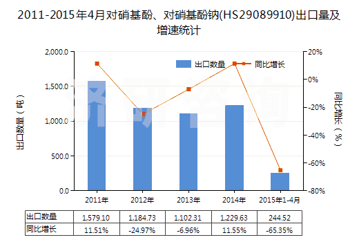 2011-2015年4月對(duì)硝基酚、對(duì)硝基酚鈉(HS29089910)出口量及增速統(tǒng)計(jì)